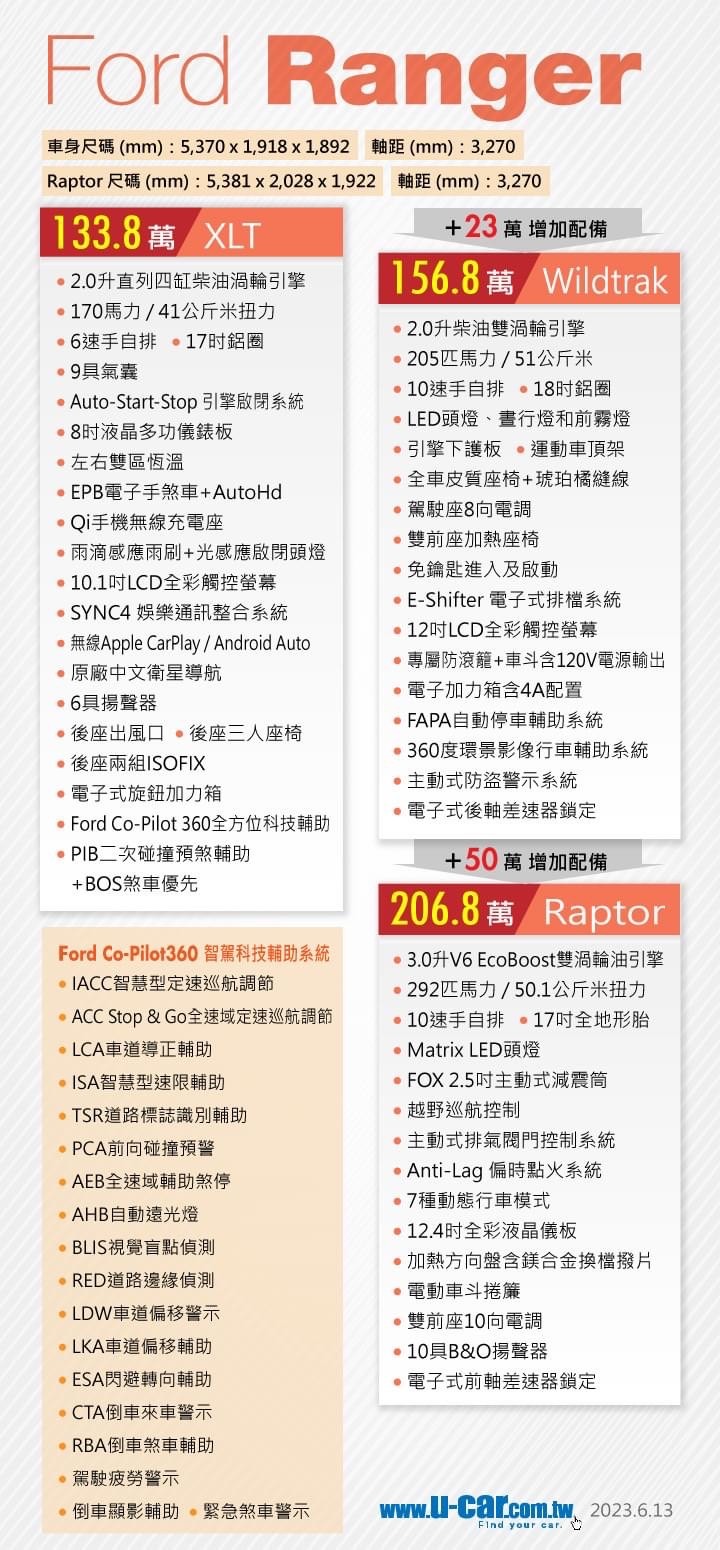 新款的Ranger進來了 是否該放棄Hilux?