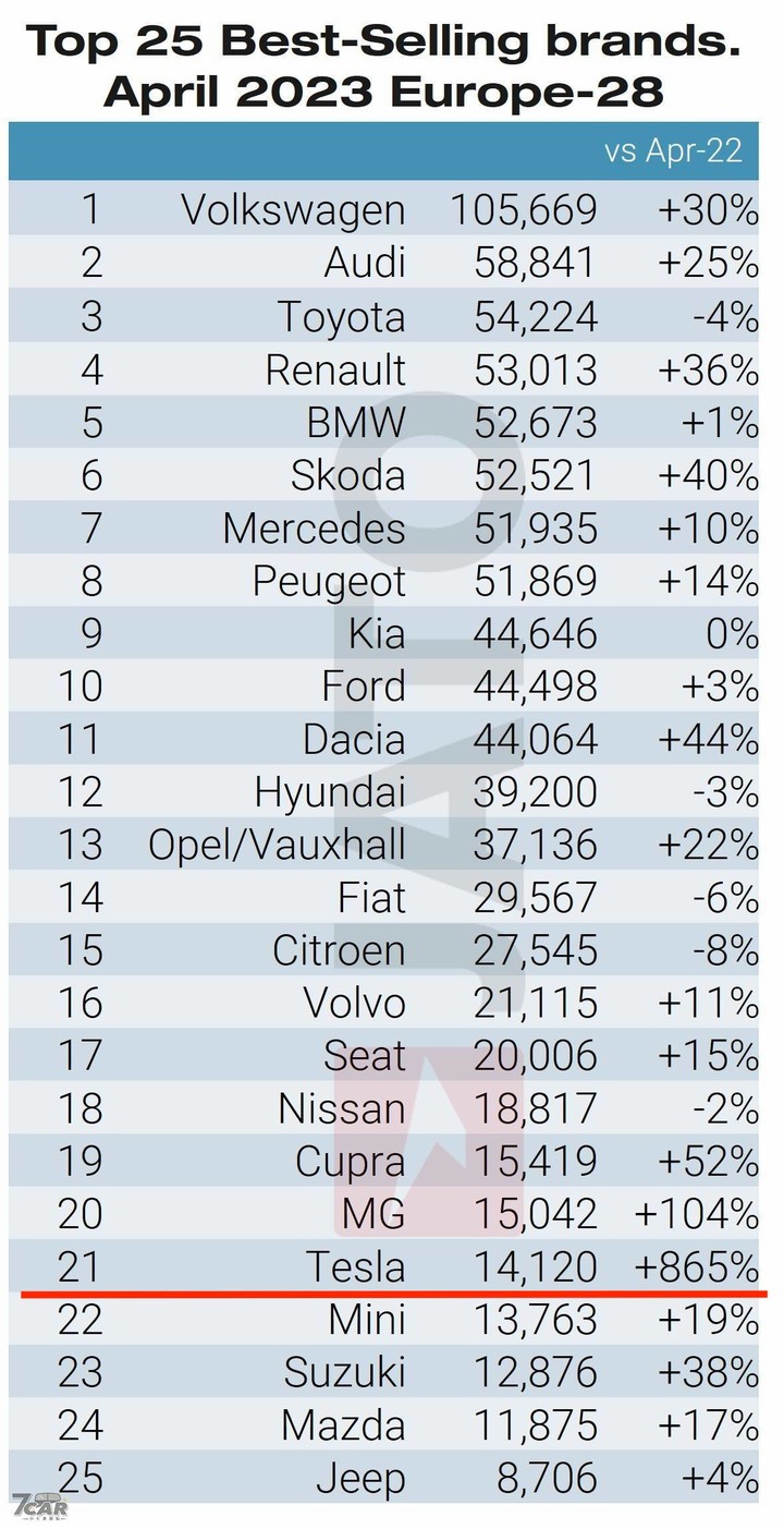 幹掉RAV4、銷量成長800%，Tesla海內外賣爆！