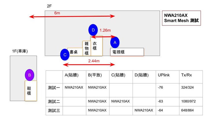 ZYXEL透天厝全屋通，分享SmartMesh 實際使用狀況ft. NWA50AX NWA210AX