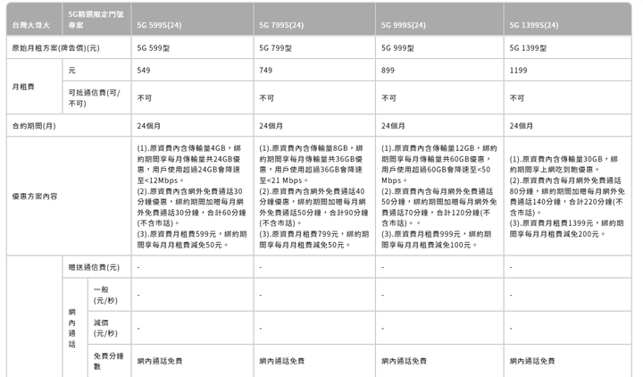 換手機用台哥大688還是升5g 999好？