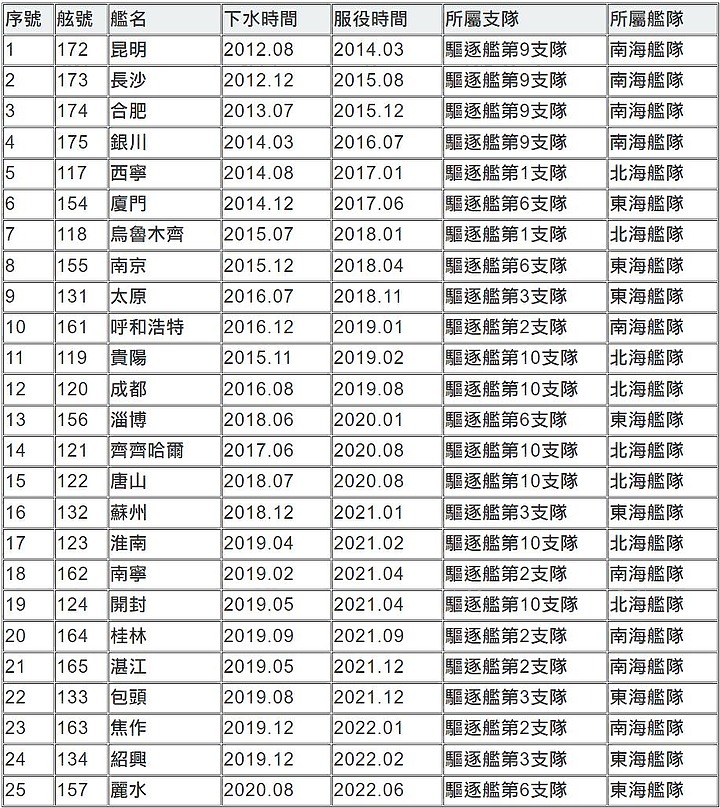 點我看大圖 國軍靶標誌:01-雄風靶船(上)-共軍水面作戰船艦整理(完結)-2023年6月30號更新
