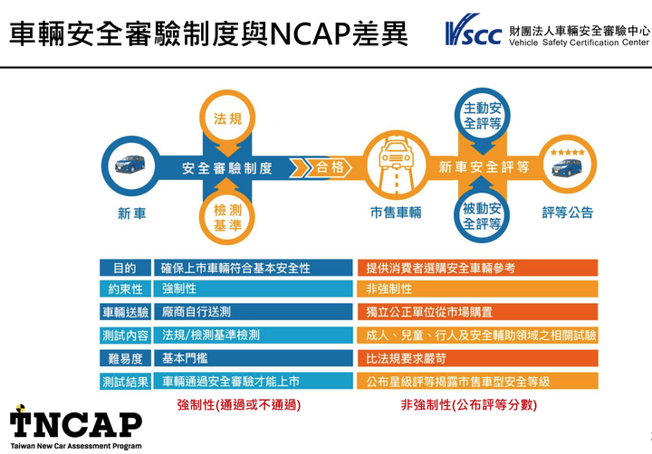 TNCAP調整受測車款名單,將由Yaris取代Sentra、下波受測CR-V仍為5.5代車型
