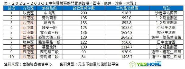中科效益10大受惠路段曝,最強2天就成交1間