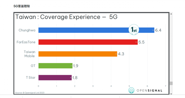 Opensignal公佈43國「5G覆蓋體驗」排行榜單!台灣登全球第三