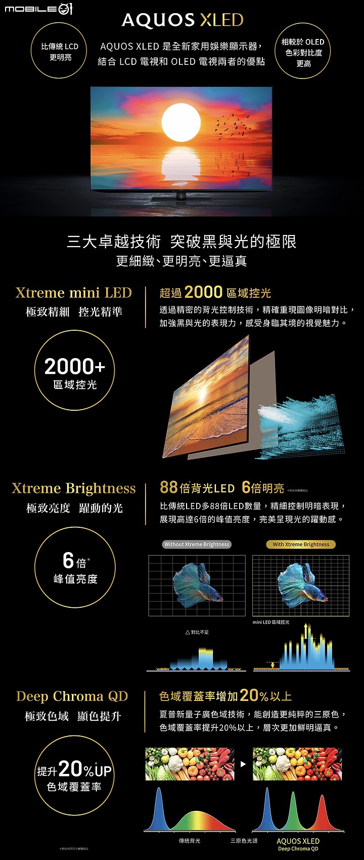 【小惡魔專屬體驗會】感受SHARP AQUOS XLED 4K智慧聯網顯示器帶來黑與光的力量，肉眼驗證從觀影到遊戲帶來磅礡饗宴
