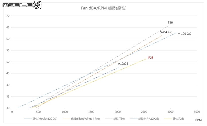 性能導向積木風扇 聯力 UNI FAN P28