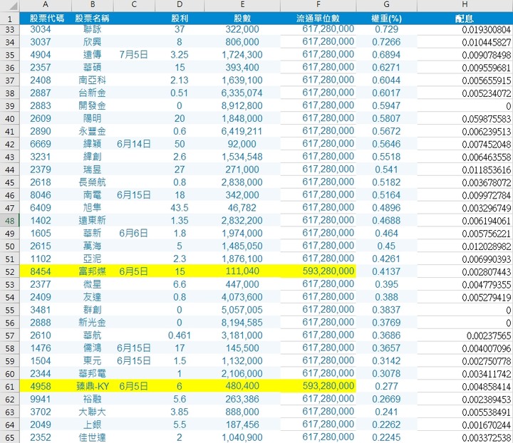 00692 預估今年殖利率可繼續保持5%以上