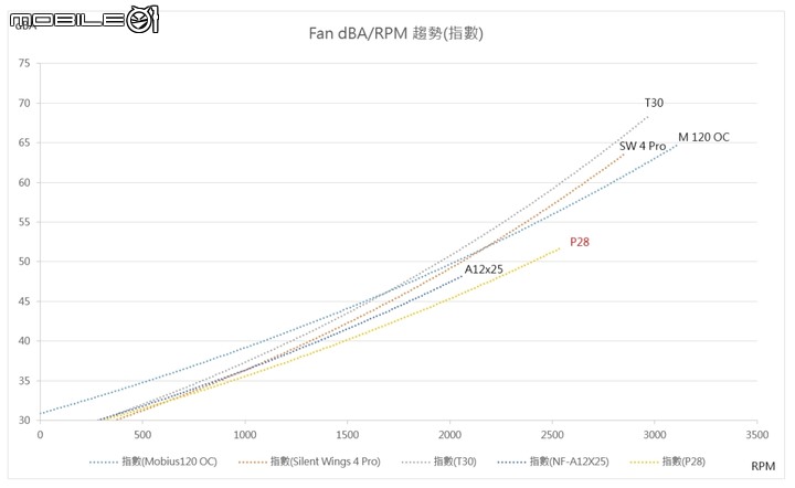性能導向積木風扇 聯力 UNI FAN P28