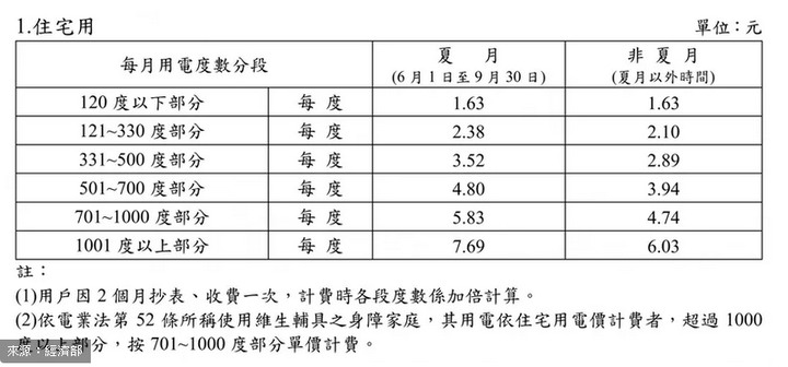 夏季電價6月1日上路,你家有漲嗎?