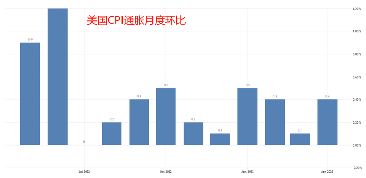 不管通脹高還是低，美元的結局都已註定！