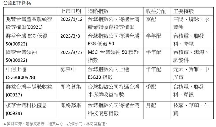 買不起台灣50，這3檔「0050進階版」可考慮！台股ETF新兵不見高股息，近期6檔標的比給你看