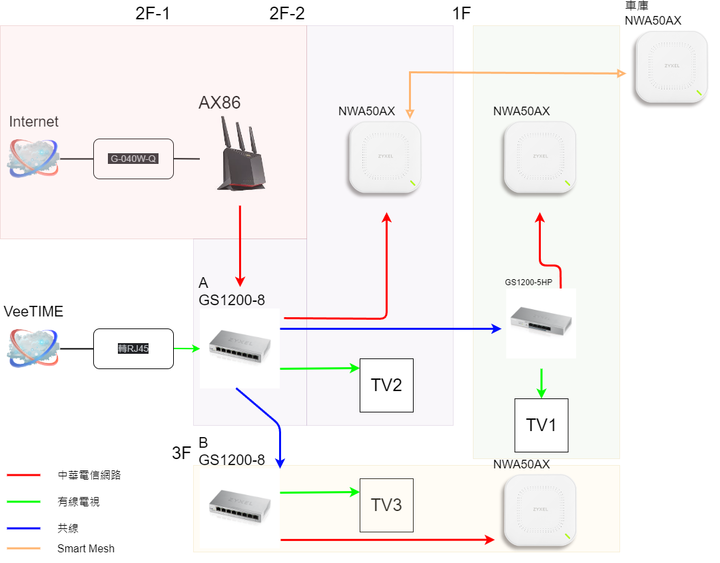 ZYXEL透天厝全屋通,分享SmartMesh 實際使用狀況ft. NWA50AX NWA210AX