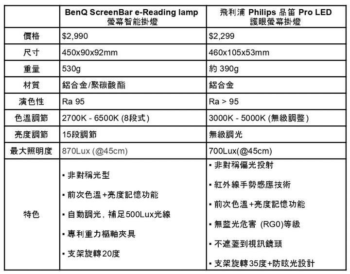 螢幕掛燈選擇 philips vs. BenQ