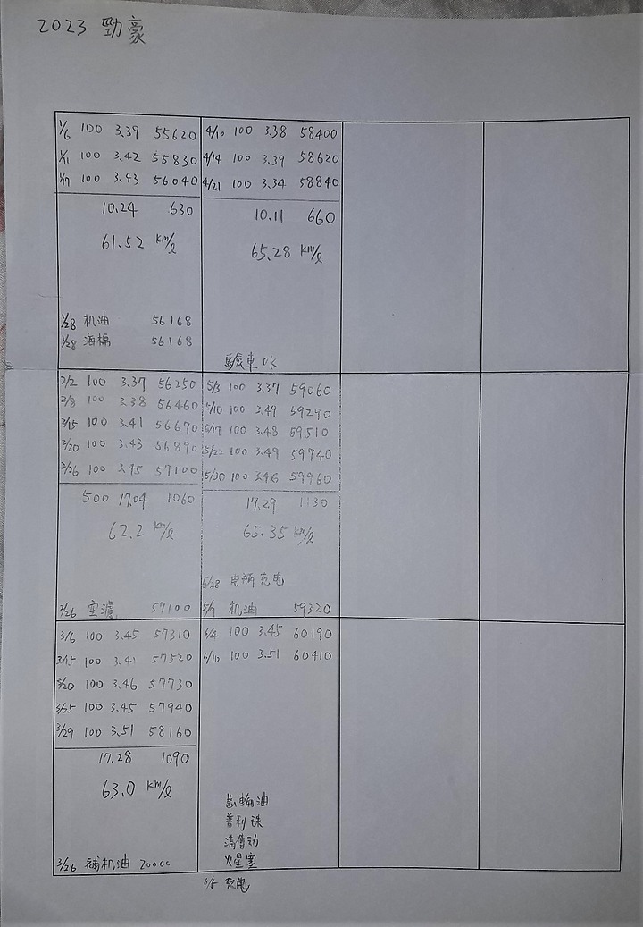 勁豪滿五年油耗與保養分享