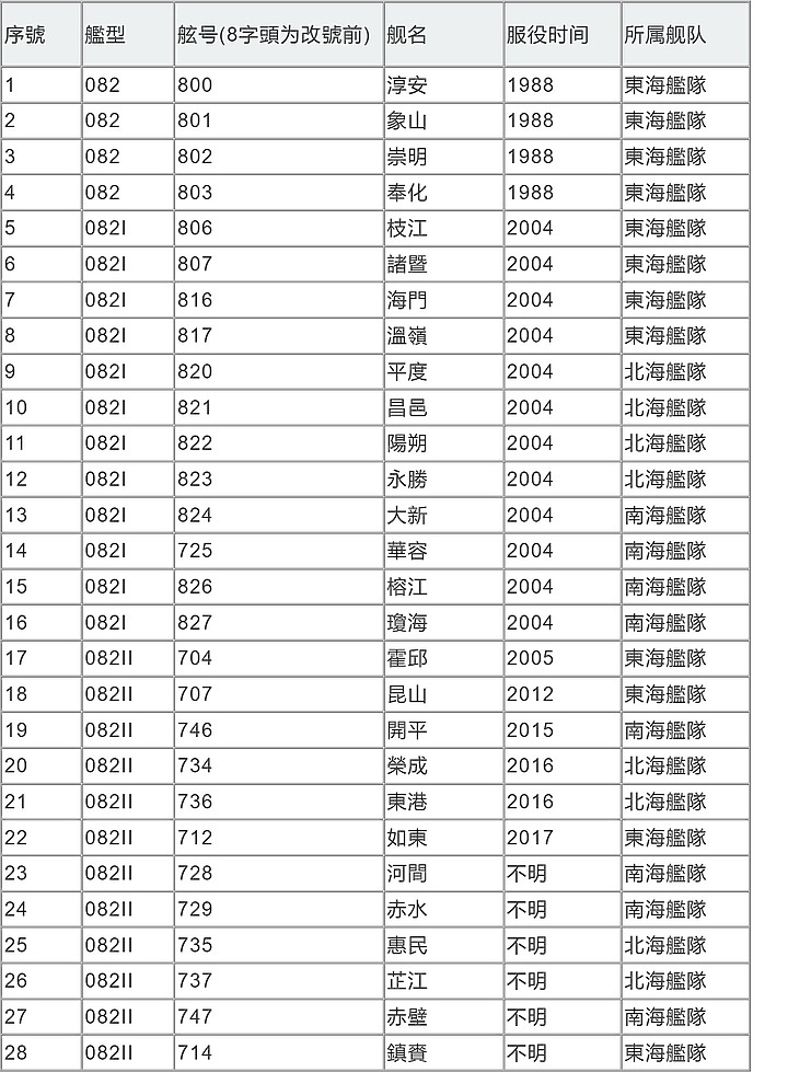 國軍靶標誌:01-雄風靶船(上)-共軍水面作戰船艦整理(完結)-2023年6月30號更新