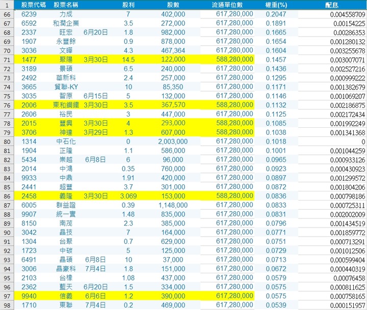 00692 預估今年殖利率可繼續保持5%以上