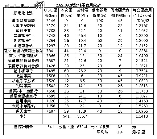 [2023/06更新]ionex i-one 兩年騎乘電量記錄分享