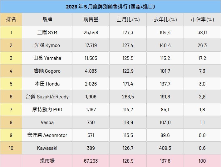 2023年5月份機車銷售