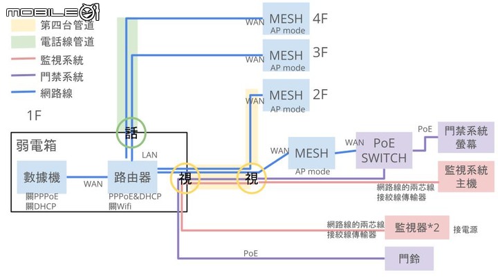 中古透天從第四台及電話改拉網路線的架構