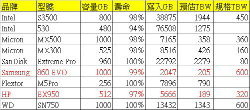 分享SSD規格TBW與實際使用預估TBW差異