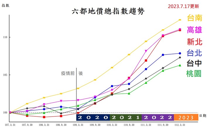 2023H1地價指數，QQ