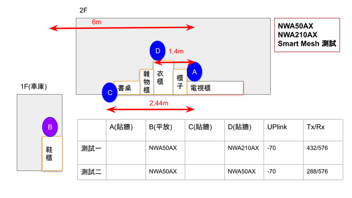 ZYXEL透天厝全屋通，分享SmartMesh 實際使用狀況ft. NWA50AX NWA210AX