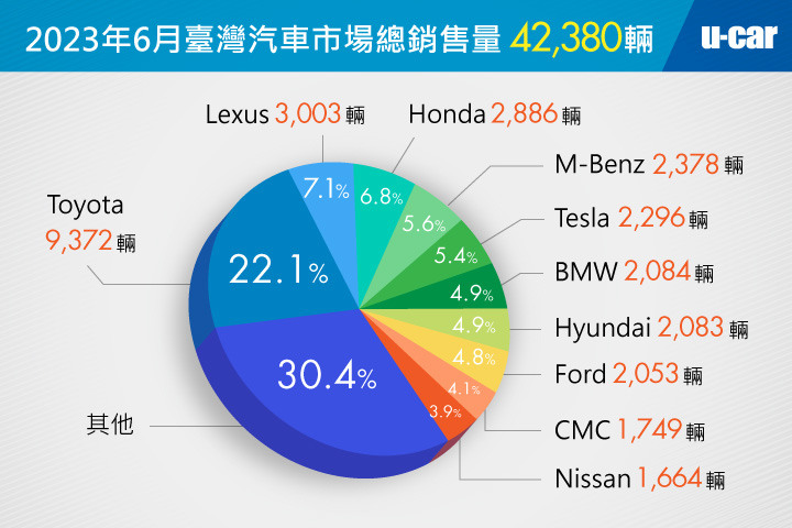 裕隆日產不行了嗎?連三個月銷售量賣輸現代
