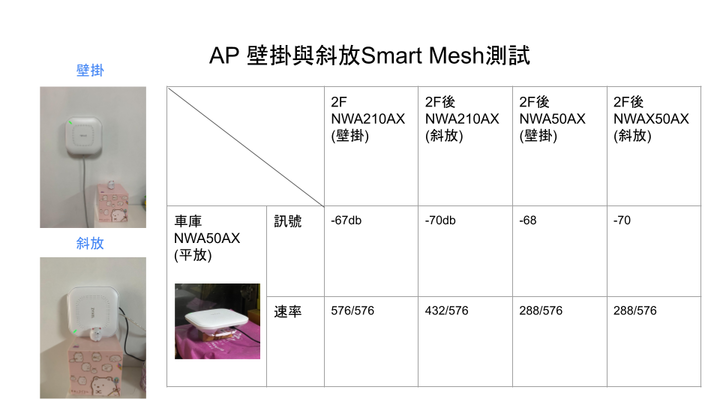 ZYXEL透天厝全屋通，分享SmartMesh 實際使用狀況ft. NWA50AX NWA210AX