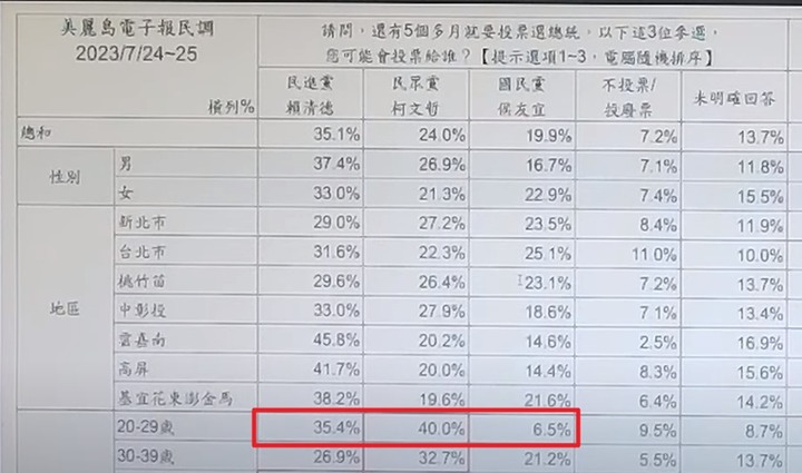 震撼 ! 最新美麗島民調。侯上升，蚵大幅下滑，賴的年輕票回升了