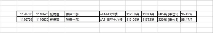 當板橋 江子翠重劃區站穩70、︀新板特區 站上100，還會有人再討論 林口 vs 板橋 誰才是新北一哥嗎