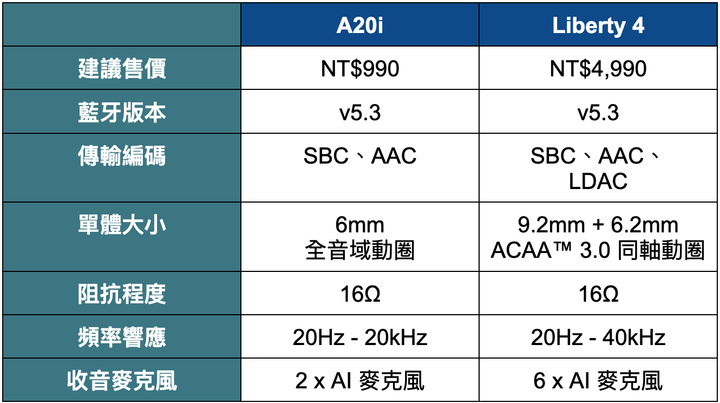千元真無線 soundcore A20i 開箱評測 ft. Liberty 4