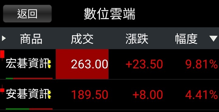 6690.TW 安碁資訊 數位雲端浪潮-多