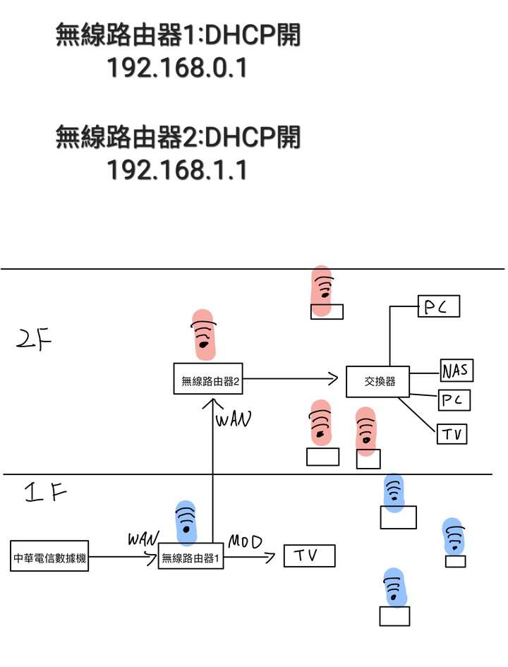 請問這樣連結跟設定觀念是否正確