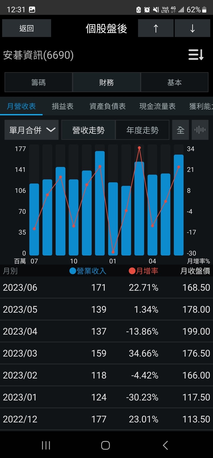 6690.TW 安碁資訊 數位雲端浪潮-多