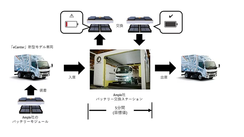不怕長途送貨!Fuso eCanter導入換電技術,今年冬季開始測試