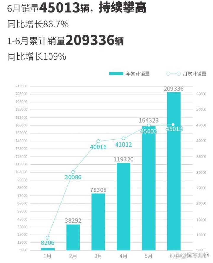理想汽車單月賣破3萬輛