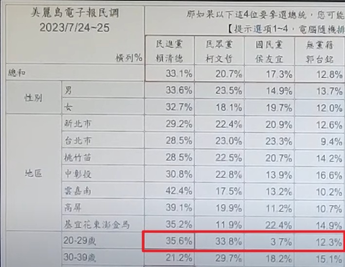 震撼 ! 最新美麗島民調。侯上升，蚵大幅下滑，賴的年輕票回升了
