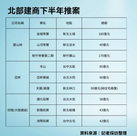 指標建商下半年推案一次看，營建五虎重壓西屯
