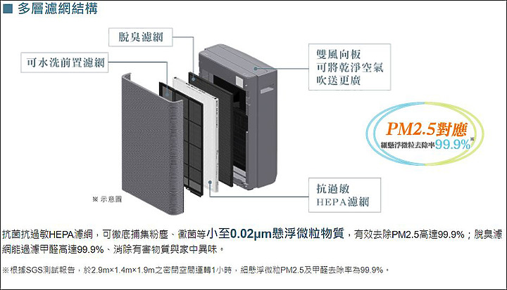點我看大圖 「呼吸自在 好空氣帶來純淨生活」日立空氣清淨機 UDP-PF120J 開箱體驗分享