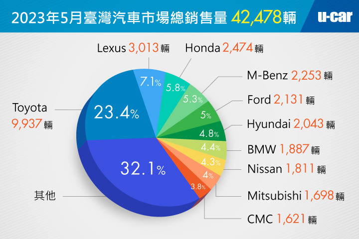 裕隆日產不行了嗎?連三個月銷售量賣輸現代
