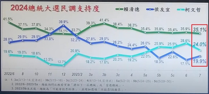 震撼 ! 最新美麗島民調。侯上升，蚵大幅下滑，賴的年輕票回升了