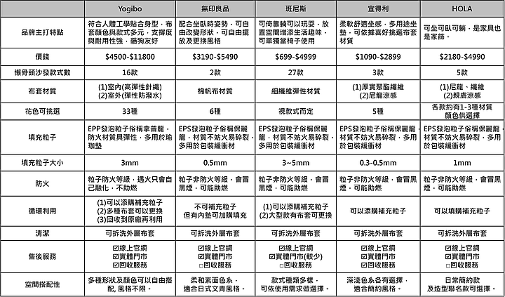 懶骨頭選購評比！Yogibo、無印良品、宜得利、HOLA、班尼斯 最後選擇誰？