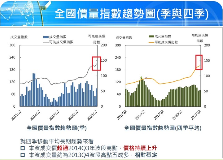 房價指數2023Q2又漲了...說好的崩盤呢?