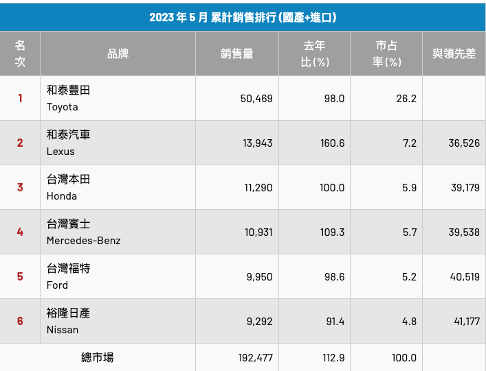 裕隆日產不行了嗎?連三個月銷售量賣輸現代