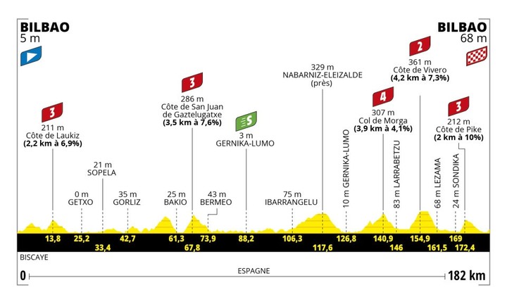 2023 Tour de France 環法國公路車賽開賽了