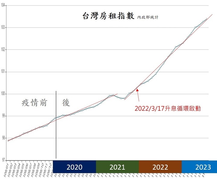 2023H1地價指數，QQ