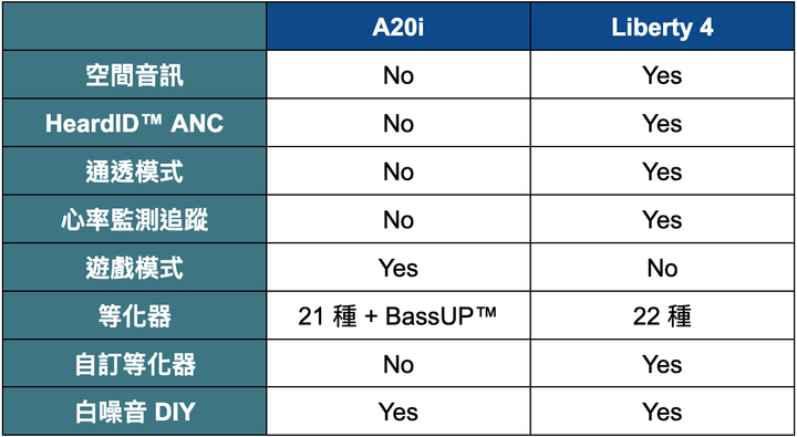 千元真無線 soundcore A20i 開箱評測 ft. Liberty 4