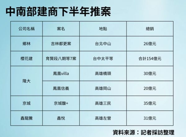 指標建商下半年推案一次看，營建五虎重壓西屯