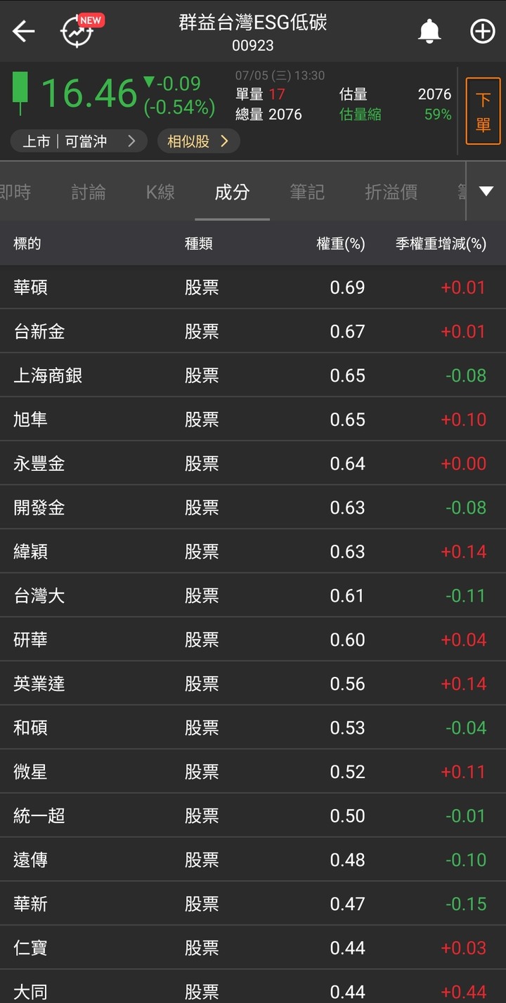 00923就是所謂的慢飆股吧?漲得比0050還兇
