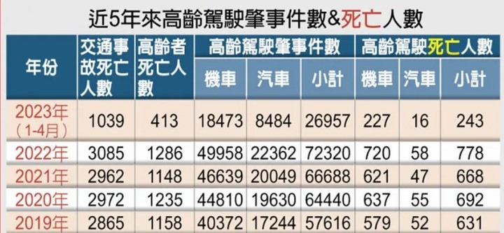 台灣老人認知功能都出問題了卻還能拿著駕照騎車到處跑